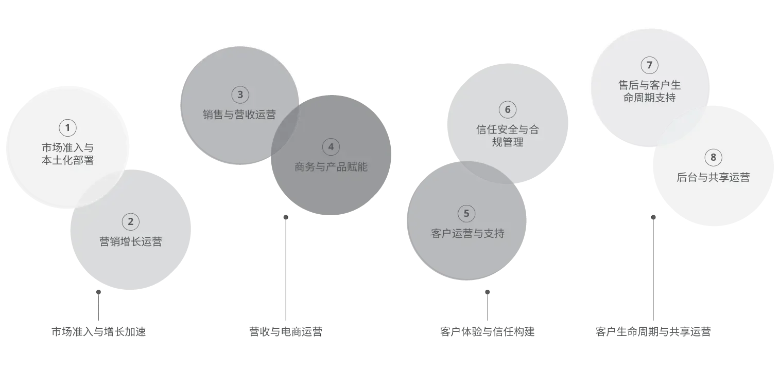 分层示意图，展示了一个运营增长引擎的八个已标注层级。